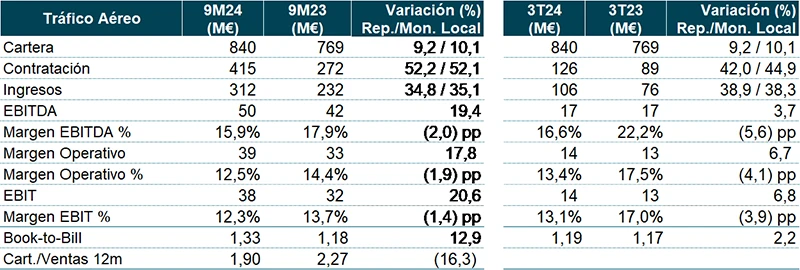 Indra. Magnitudes - Tráfico Aéreo